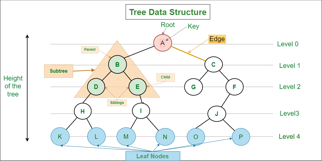 Treedatastructure