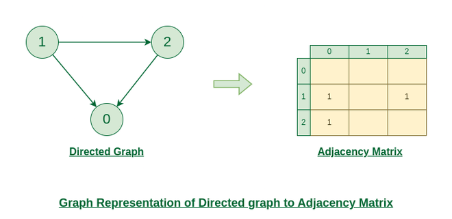 Directed_to_Adjacency_matrix