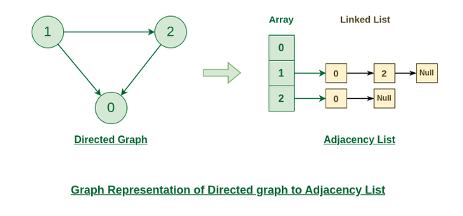 Graph-Representation-of-Directed-graph-to-Adjacency-List