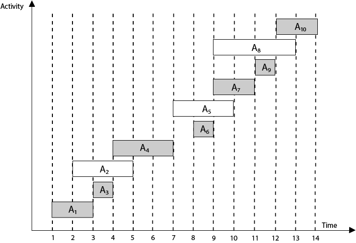 Greedy Algorithm - GATE CSE Notes