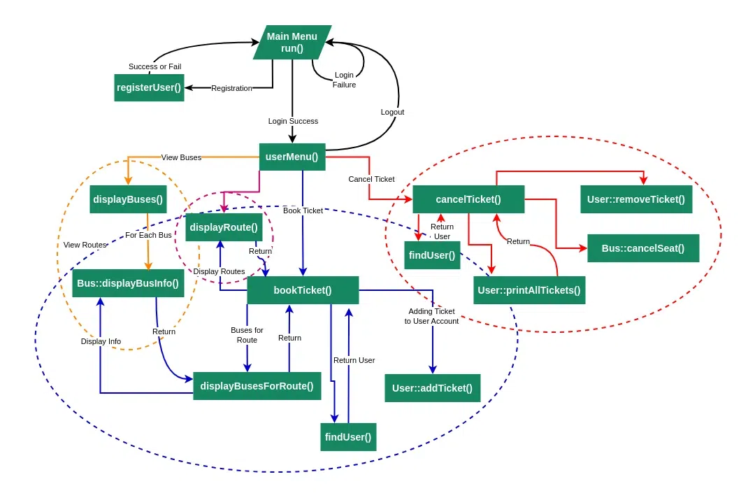 flow-diagram-of-bus-reservation-system