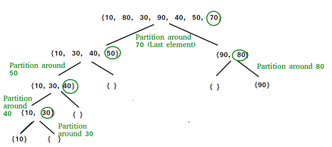 QuickSort2