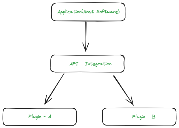 Plugin-Workflow