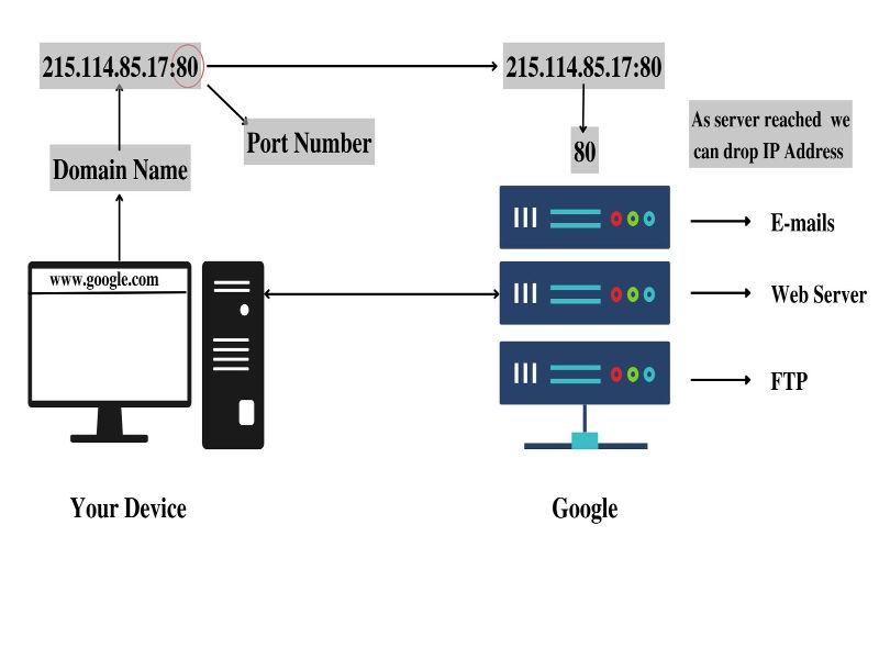 Functioning of ports 