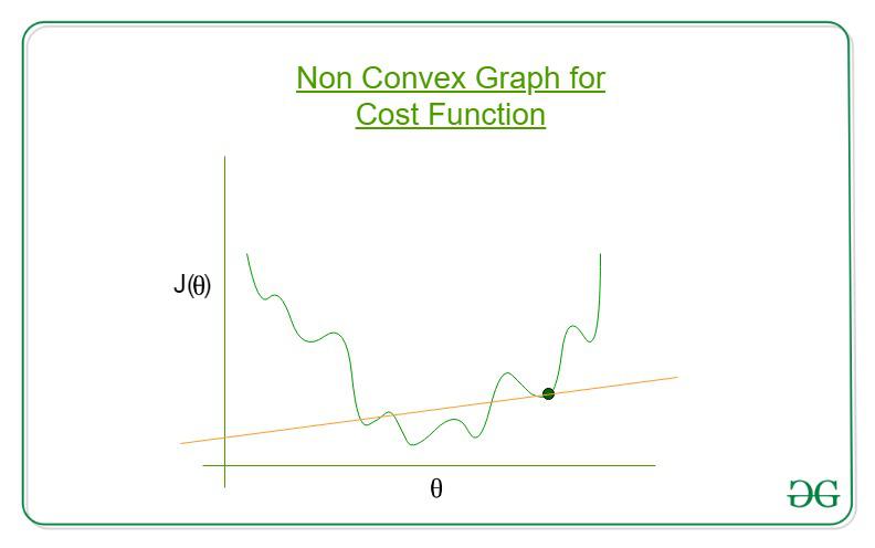 Cost_func_Non_Convex