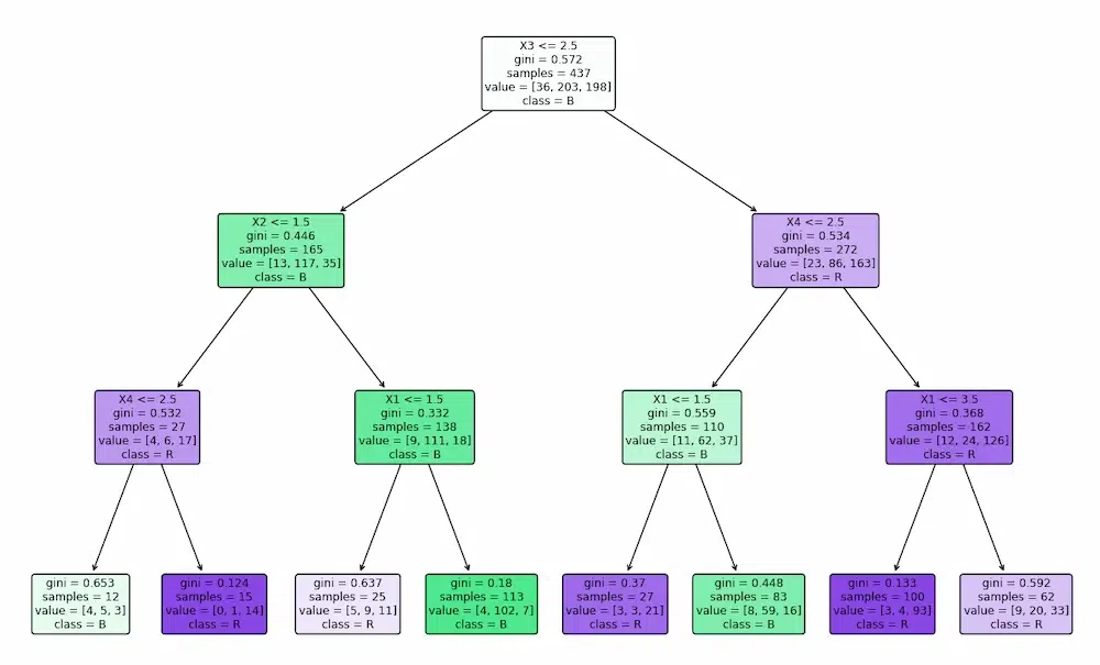 Decision tree 2024 tutorial python