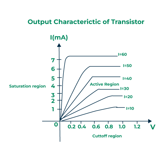 transistor-output-characteristics