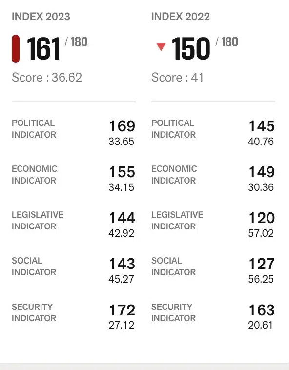 World Press Freedom Index 2023