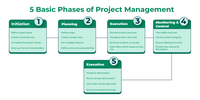 Project Management Phase Node Phases of Project Management Process - GeeksforGeeks