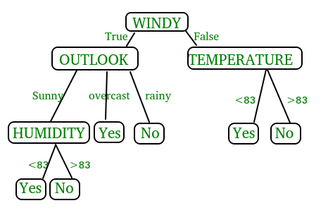 Decision tree machine store learning tutorial pdf