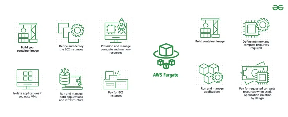 AWS-Farget