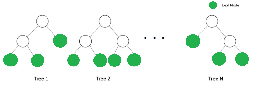 ensemble-tree-with-leaf-nodes