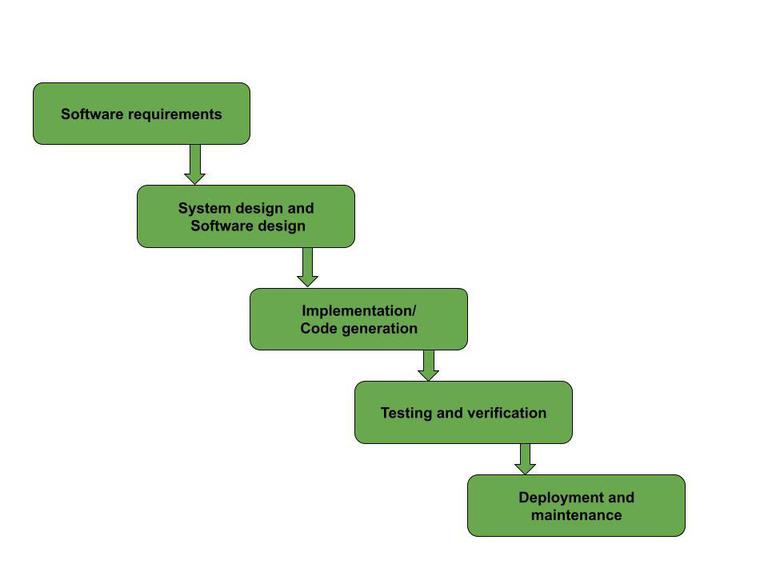 Why Spiral Model is Better than Waterfall Model? - GeeksforGeeks