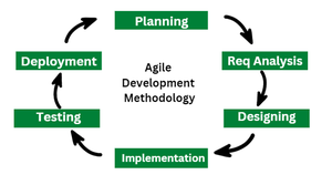 What is Agile Methodology? - GeeksforGeeks