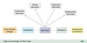 System Design Of Uber App Uber System Architecture GeeksforGeeks system-design-of-uber-app-uber-system-architecture-geeksforgeeks