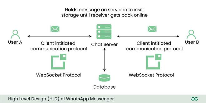 Designing Whatsapp Messenger | System Design - GeeksforGeeks