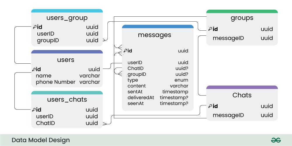 Data-Model-Design