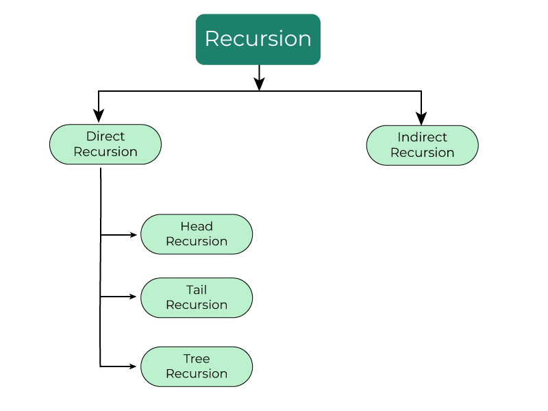 Types-of-Recursion