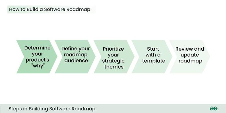 Steps-in-Building-Software-Roadmap