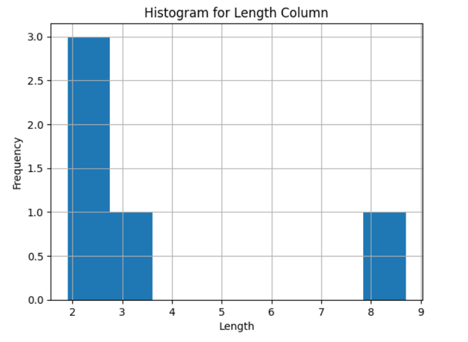 Plot Histogram With Pandas For Specific Column