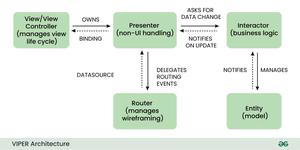 Architecture for Mobile Development | Design Patterns - GeeksforGeeks