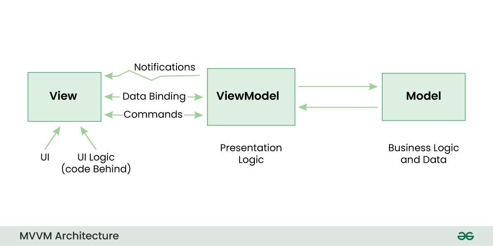 MVVM-Architecture