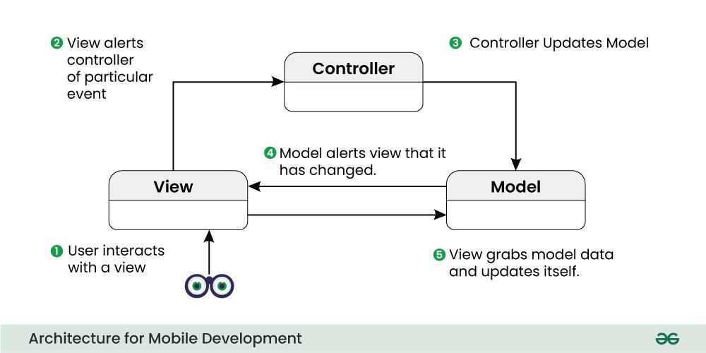 Architecture for Mobile Development | Design Patterns - GeeksforGeeks