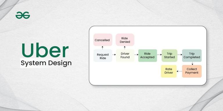 System Design of Uber App | Uber System Architecture - GeeksforGeeks