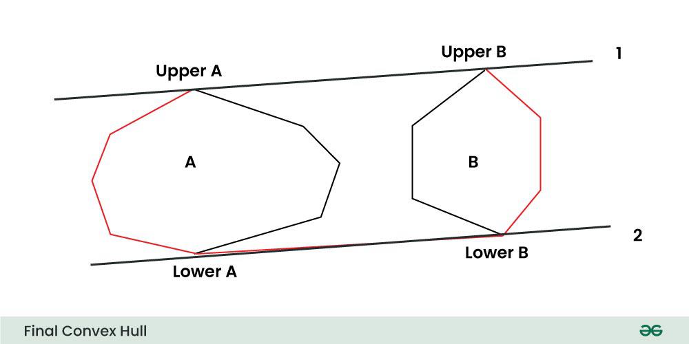 Convex Hull Algorithm Geeksforgeeks