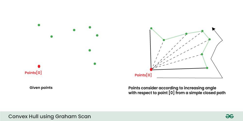 Convex-Hull-using-Graham-Scan-1