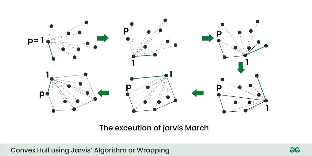 Convex Hull Algorithm in C - GeeksforGeeks