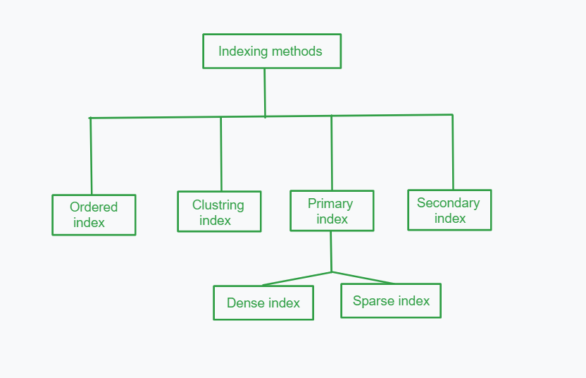 types_of_index