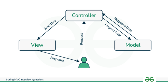 Model-View-Controller Flow Diagram