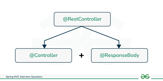 Spring mvc store with rest