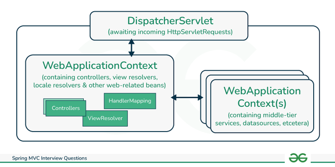 WebApplicationContext