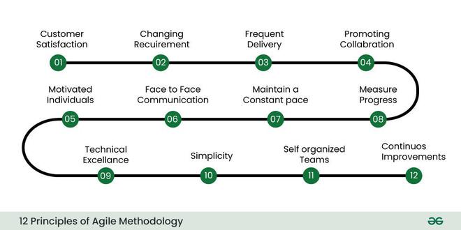 Agile Software Development Methodology | Framework, Principles, and ...