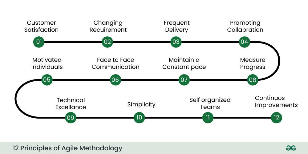 12-Principles-of-Agile-Methodology