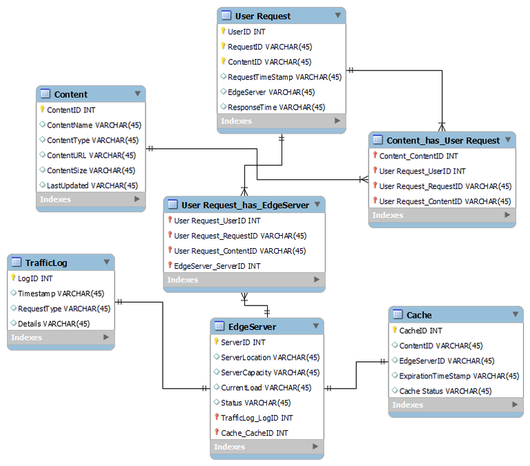 Designing Content Delivery Network (CDN) | System Design - GeeksforGeeks