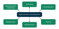 Agile Software Development Methodology | Framework, Principles, and ...