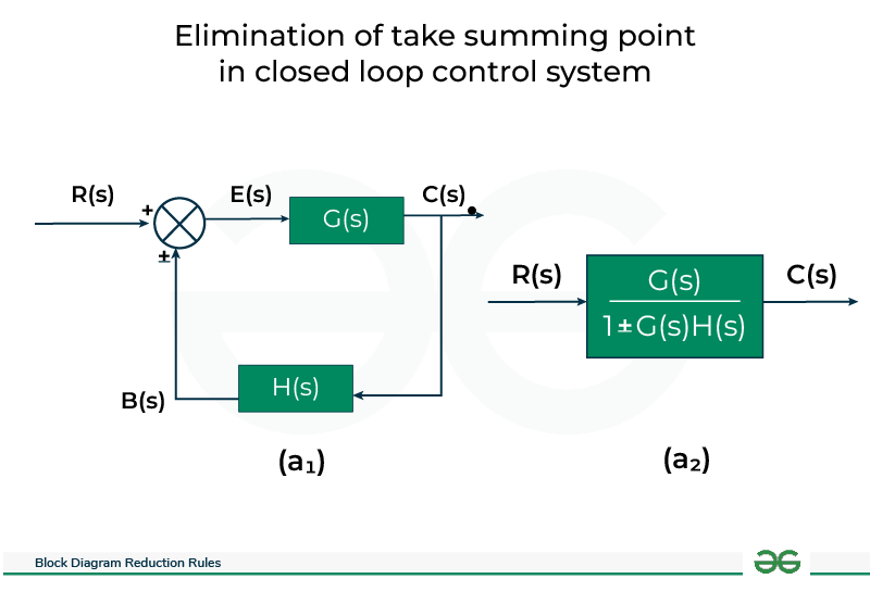 Block Diagram Reduction Method. Rules and Solved Problems