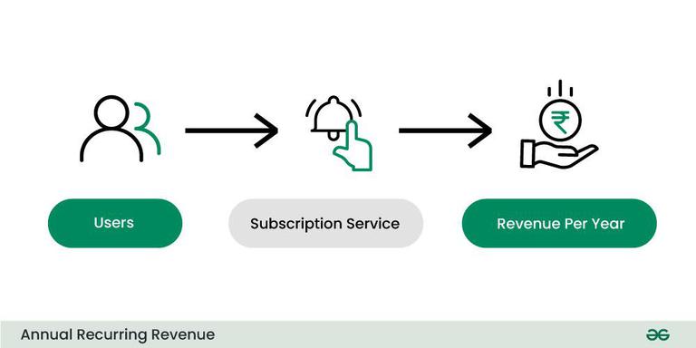 Annual Recurring Revenue