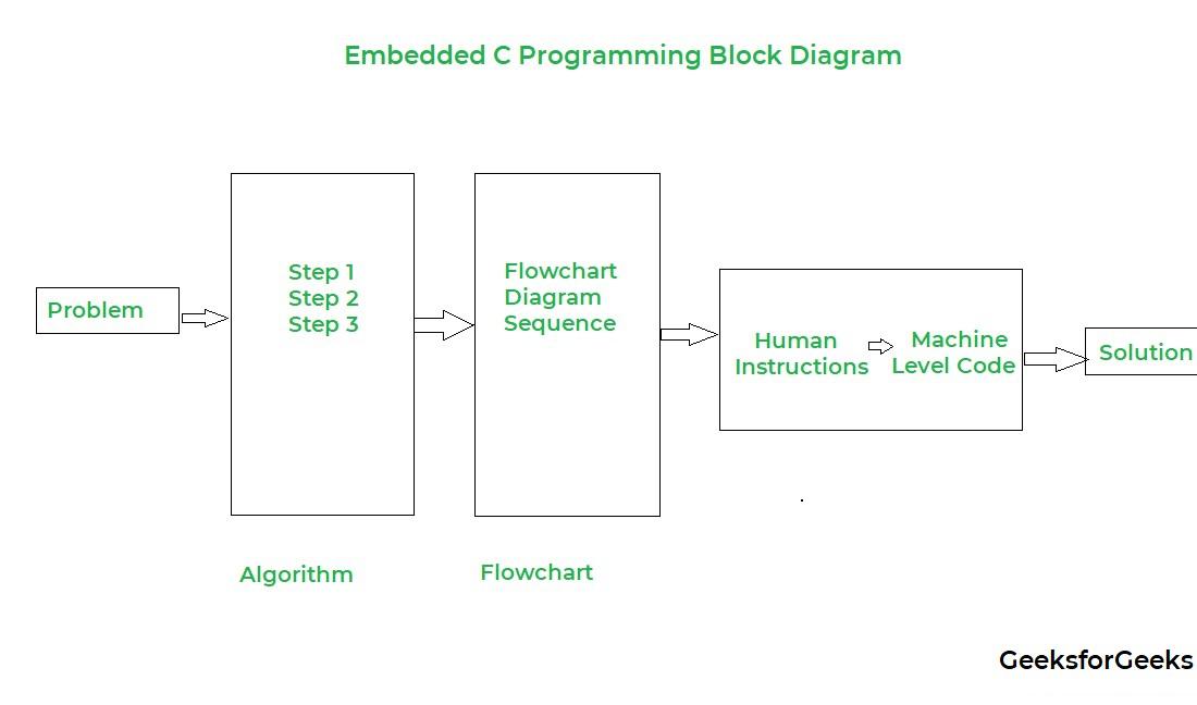 Embedded C GeeksforGeeks