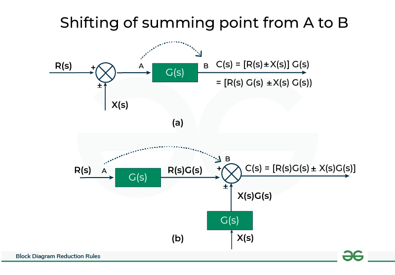 Shifting of Summing Point from A to B 