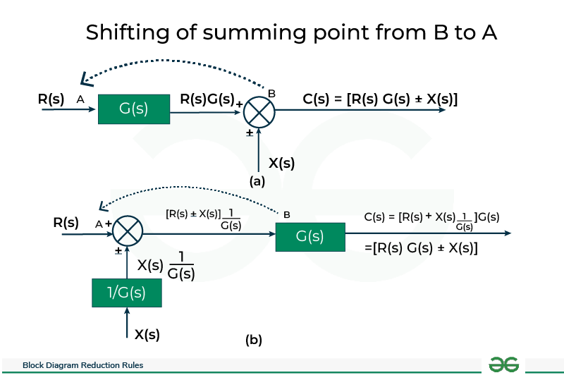 Shifting of Summing Point from B to A