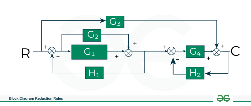 Block Diagram Reduction Method.- Rules and Solved Problems