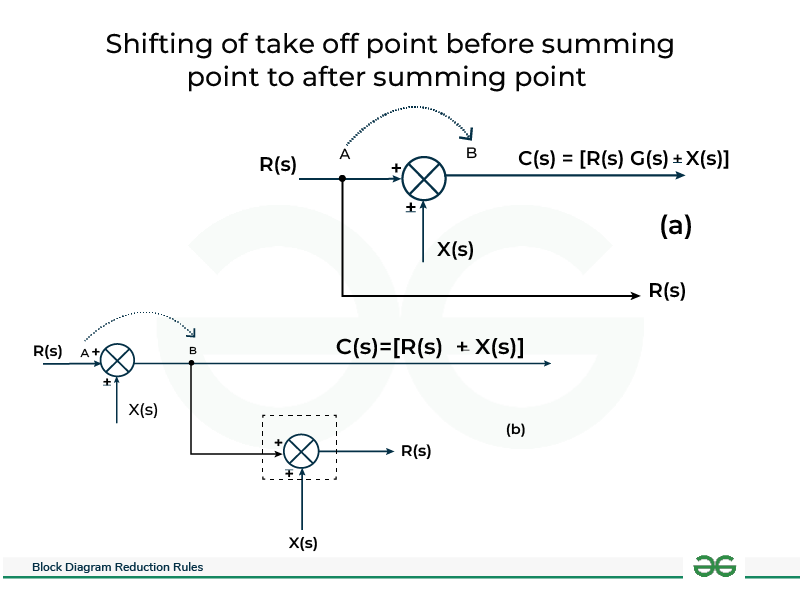 Shifting of take-off point before summing point to after summing point 