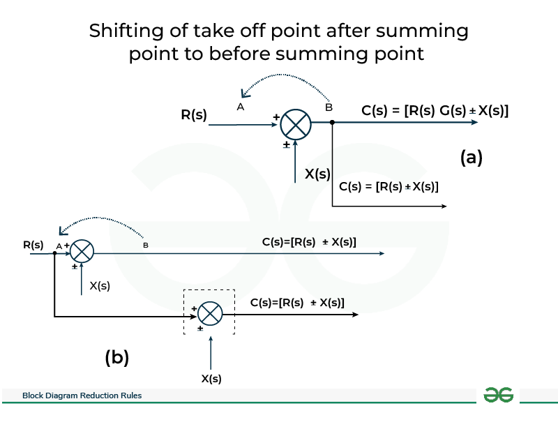 Shifting of take-off point after summing point to before summing point 