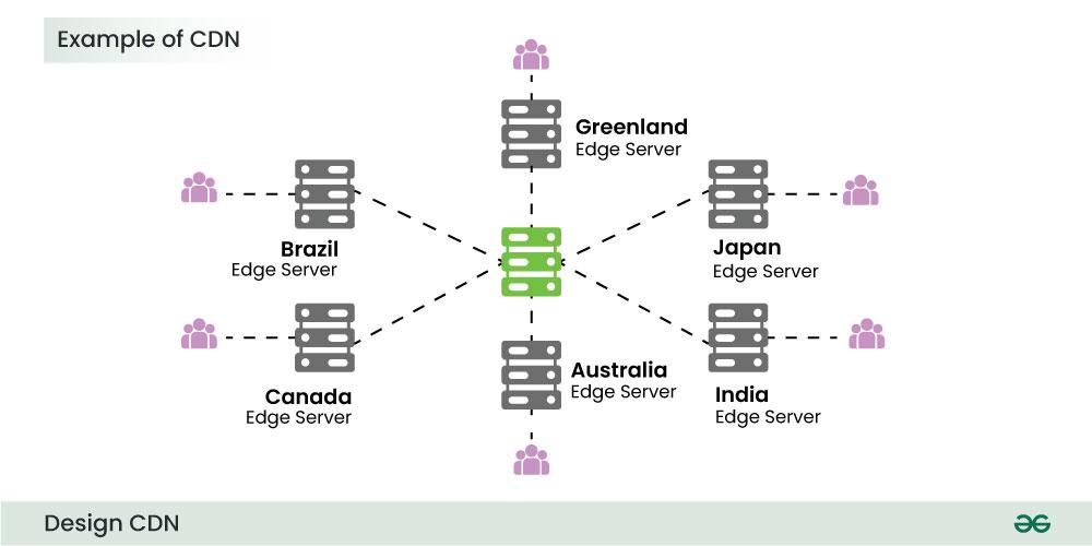 Example-of-CDN