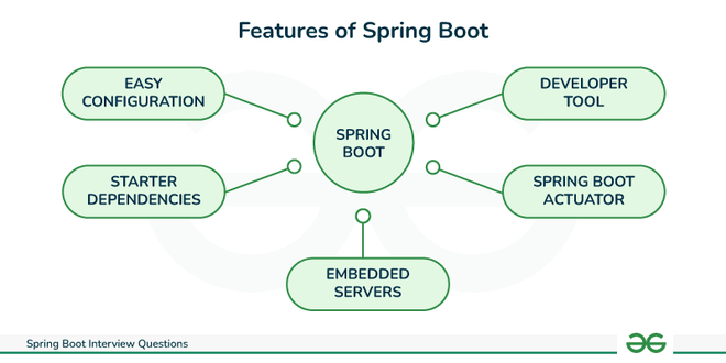 Features of Spring Boot