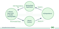 Spring Boot Interview Questions and Answers - GeeksforGeeks